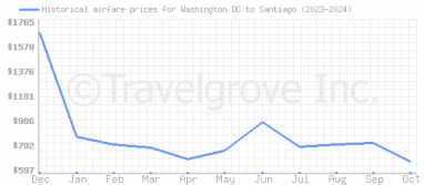 Price overview for flights from Washington DC to Santiago