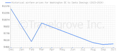 Price overview for flights from Washington DC to Santo Domingo