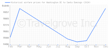 Price overview for flights from Washington DC to Santo Domingo