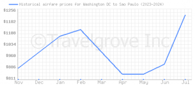 Price overview for flights from Washington DC to Sao Paulo