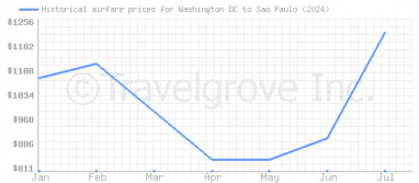 Price overview for flights from Washington DC to Sao Paulo