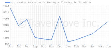 Price overview for flights from Washington DC to Seattle