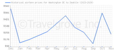 Price overview for flights from Washington DC to Seattle