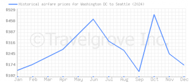 Price overview for flights from Washington DC to Seattle