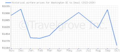 Price overview for flights from Washington DC to Seoul