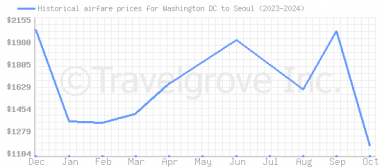 Price overview for flights from Washington DC to Seoul