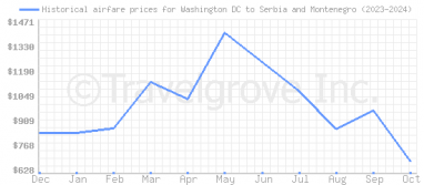 Price overview for flights from Washington DC to Serbia and Montenegro