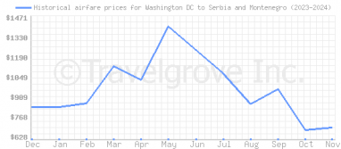 Price overview for flights from Washington DC to Serbia and Montenegro