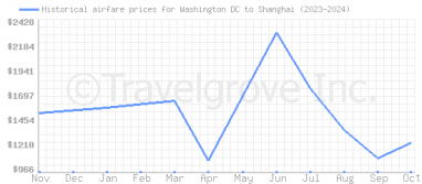 Price overview for flights from Washington DC to Shanghai