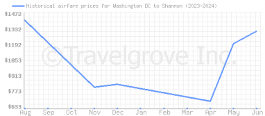 Price overview for flights from Washington DC to Shannon