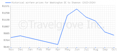 Price overview for flights from Washington DC to Shannon