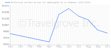 Price overview for flights from Washington DC to Shannon