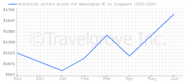 Price overview for flights from Washington DC to Singapore