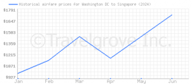 Price overview for flights from Washington DC to Singapore