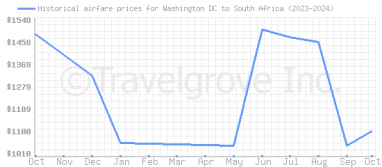 Price overview for flights from Washington DC to South Africa