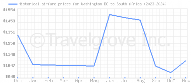 Price overview for flights from Washington DC to South Africa