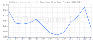 Price overview for flights from Washington DC to South America