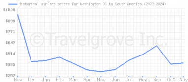 Price overview for flights from Washington DC to South America