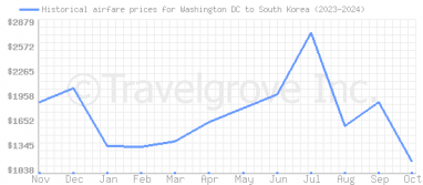 Price overview for flights from Washington DC to South Korea