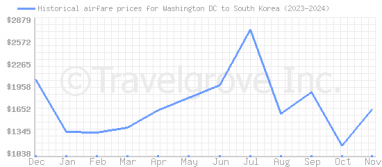 Price overview for flights from Washington DC to South Korea