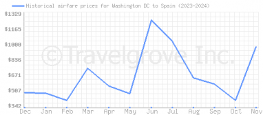 Price overview for flights from Washington DC to Spain