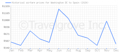 Price overview for flights from Washington DC to Spain