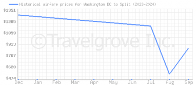 Price overview for flights from Washington DC to Split