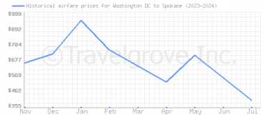 Price overview for flights from Washington DC to Spokane