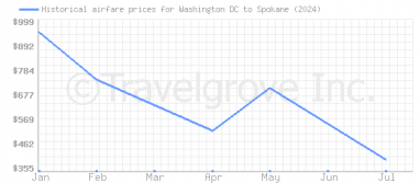 Price overview for flights from Washington DC to Spokane