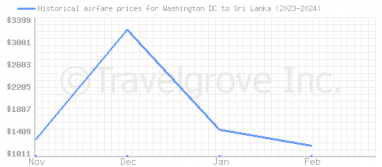 Price overview for flights from Washington DC to Sri Lanka