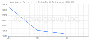 Price overview for flights from Washington DC to Sri Lanka