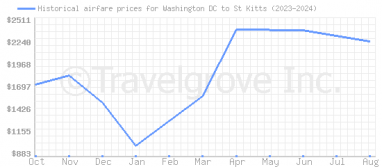 Price overview for flights from Washington DC to St Kitts