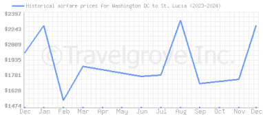 Price overview for flights from Washington DC to St. Lucia