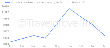 Price overview for flights from Washington DC to Stockholm