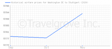 Price overview for flights from Washington DC to Stuttgart