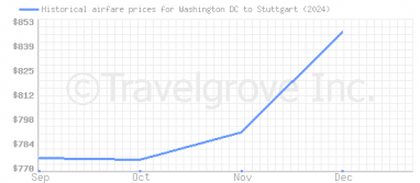 Price overview for flights from Washington DC to Stuttgart