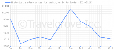 Price overview for flights from Washington DC to Sweden