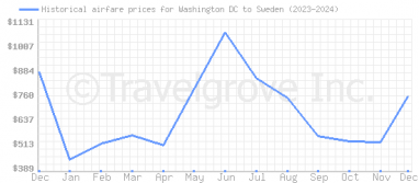 Price overview for flights from Washington DC to Sweden