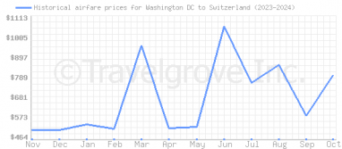 Price overview for flights from Washington DC to Switzerland