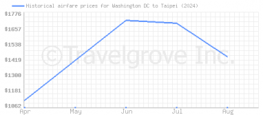 Price overview for flights from Washington DC to Taipei