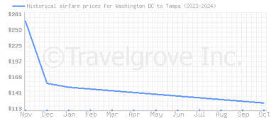 Price overview for flights from Washington DC to Tampa