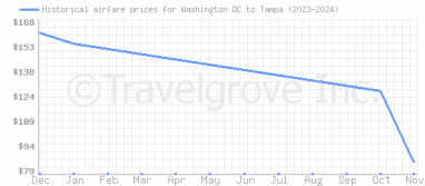 Price overview for flights from Washington DC to Tampa