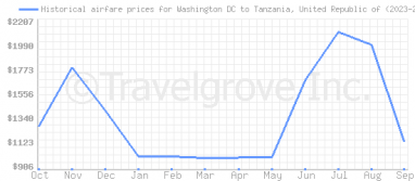 Price overview for flights from Washington DC to Tanzania, United Republic of