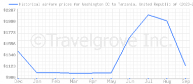 Price overview for flights from Washington DC to Tanzania, United Republic of