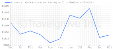 Price overview for flights from Washington DC to Thailand