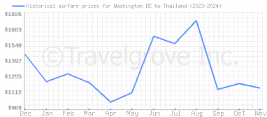 Price overview for flights from Washington DC to Thailand