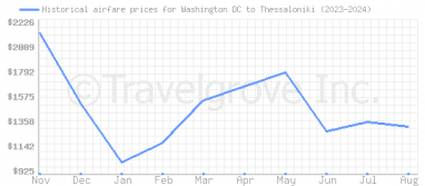 Price overview for flights from Washington DC to Thessaloniki