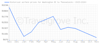 Price overview for flights from Washington DC to Thessaloniki