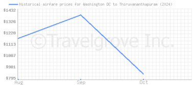 Price overview for flights from Washington DC to Thiruvananthapuram