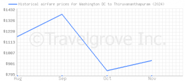 Price overview for flights from Washington DC to Thiruvananthapuram